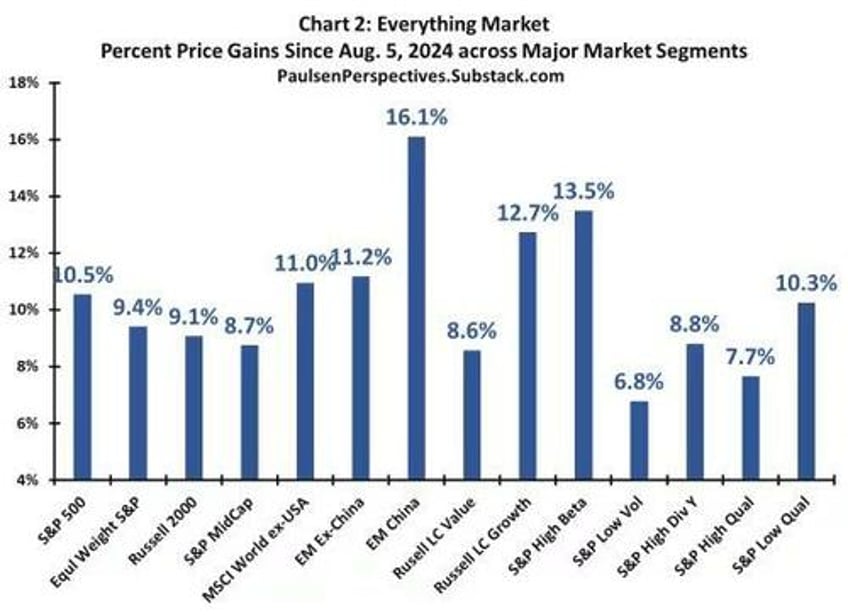 the everything market could last a while longer