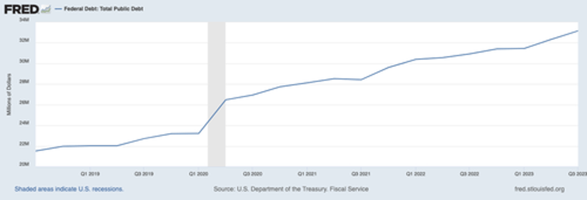 the fed and the treasury are juicing the system for the 2024 election