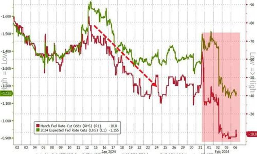 the fed cannot cut rates as fast as markets want