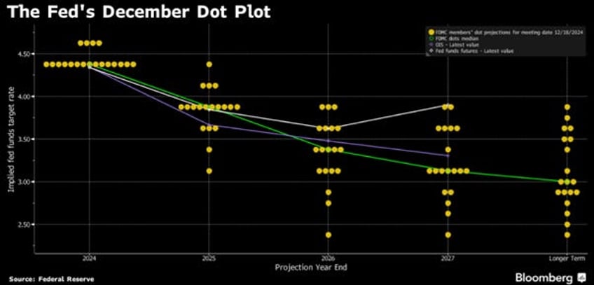 the fed cant stop the business cycle trainwreck