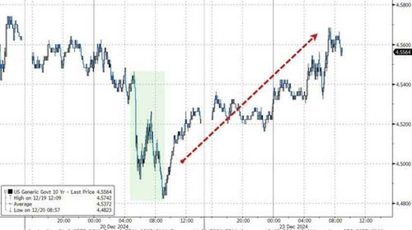 the fed is not data point dependent treasury traders over reacted to fridays pce