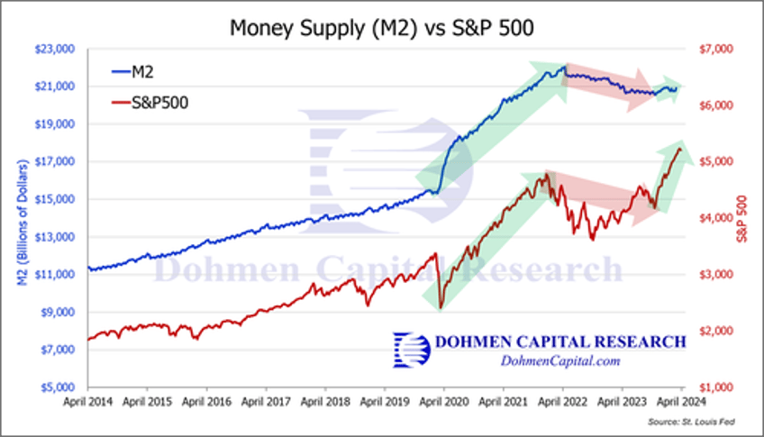 M2 vs S&P 500 - Dohmen Capital Research