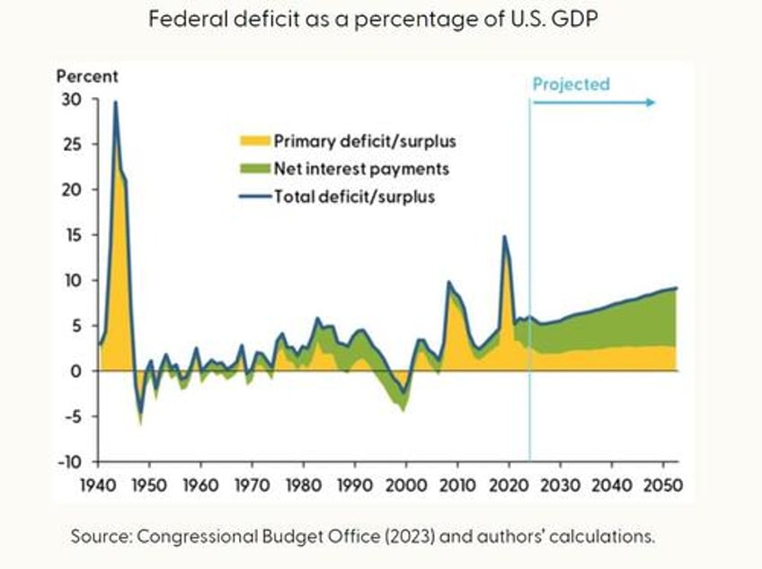 the fed is very concerned over spending and interest on the national debt