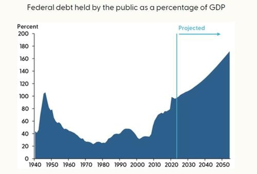 the fed is very concerned over spending and interest on the national debt