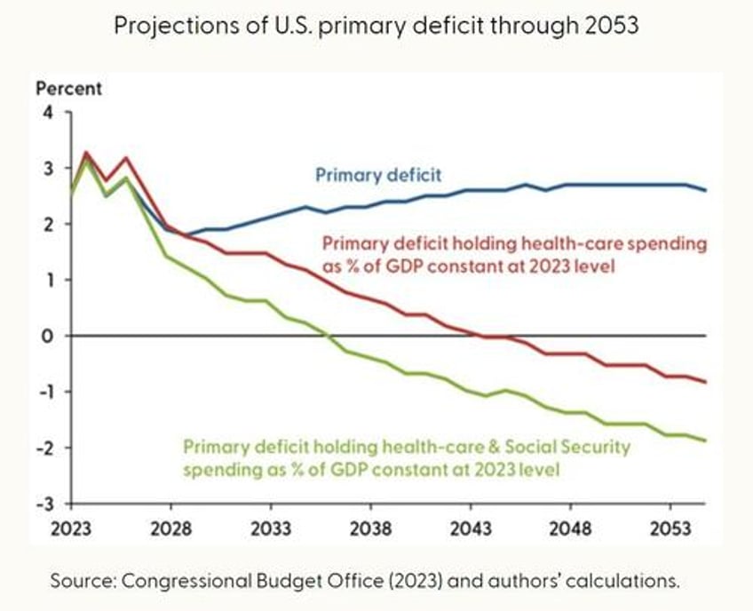 the fed is very concerned over spending and interest on the national debt