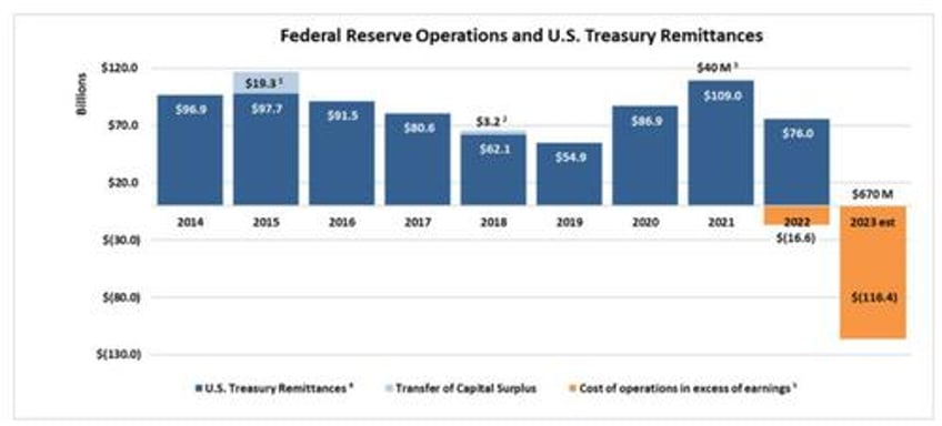 the fed says its record losses dont matter