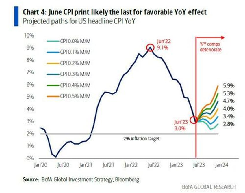 the feds big inflation battle is still raging