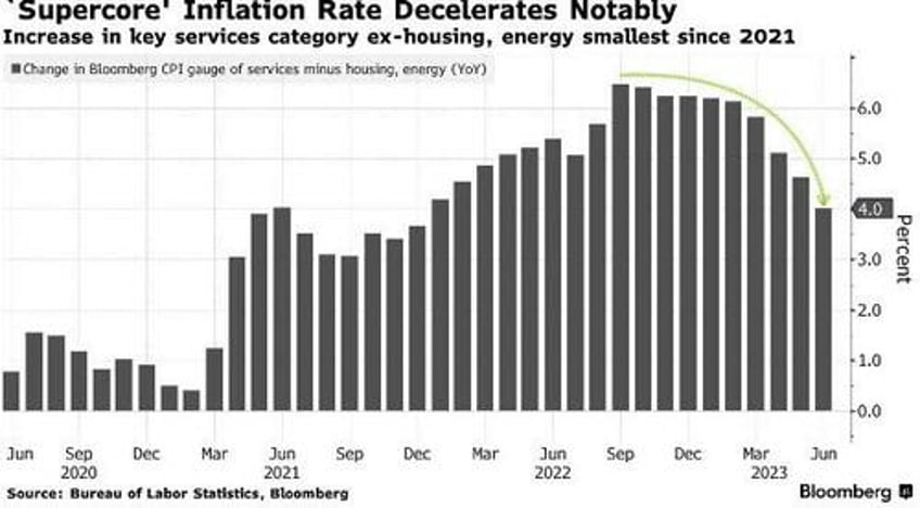 the feds big inflation battle is still raging