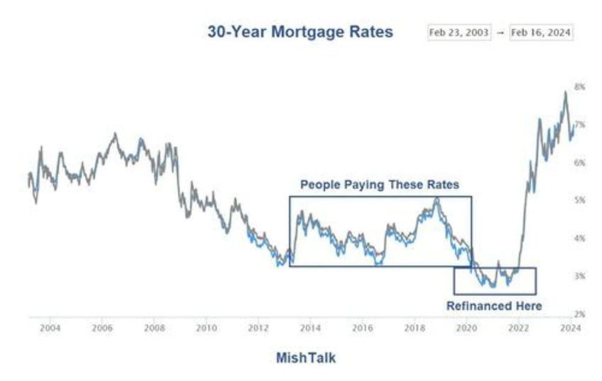 the feds big problem there are two economies but only one interest rate