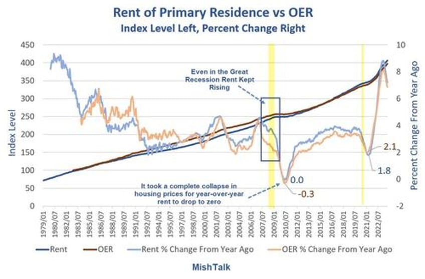 the feds big problem there are two economies but only one interest rate