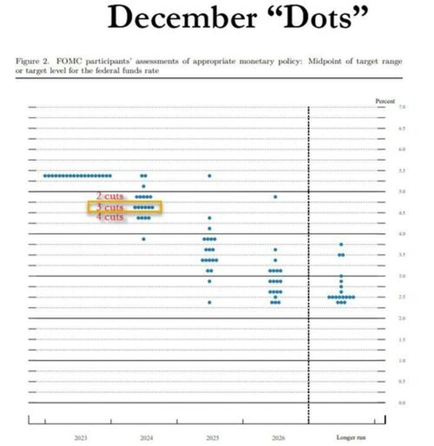 the feds dot plot will look like a meaningless infinite polka dot installation