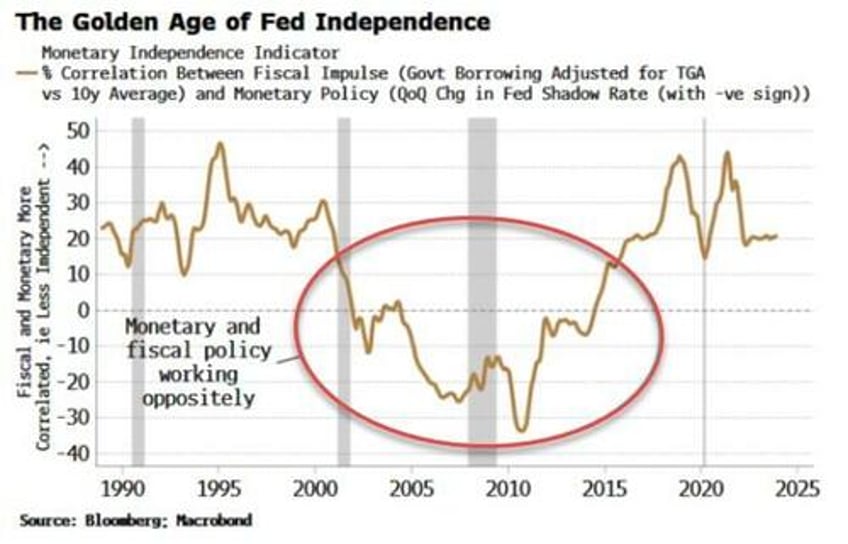 the feds independence was nice while it lasted