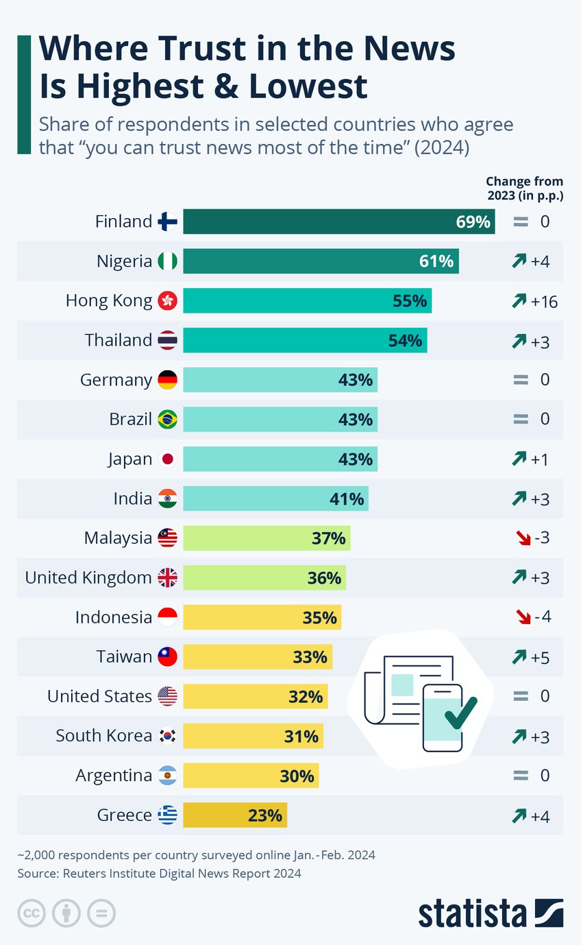 Infographic: Where Trust In The News Is Highest & Lowest | Statista