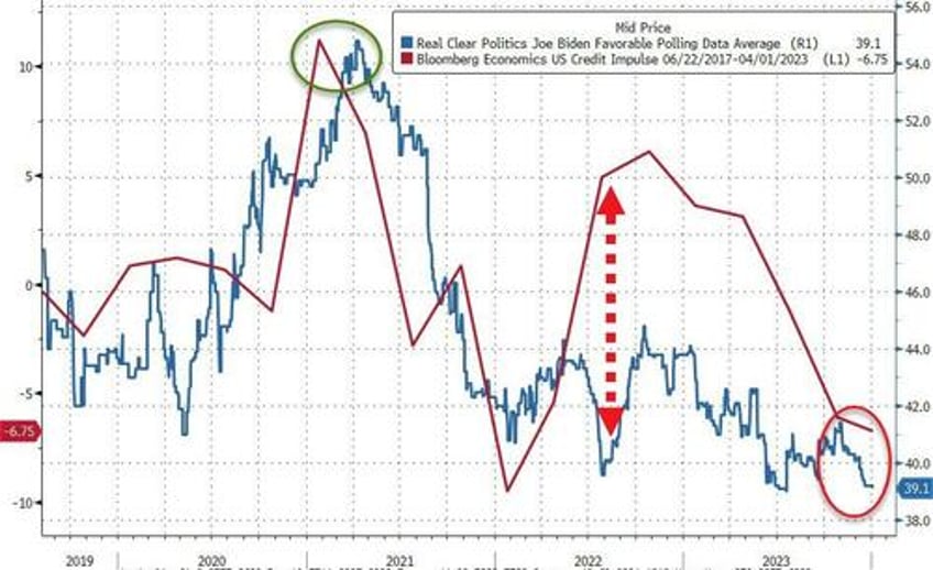 the free money has run out and it shows in the polls