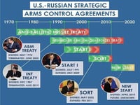 The Future Of Strategic Arms Control Is Dim Due To The Ukrainian Conflict & The Golden Dome