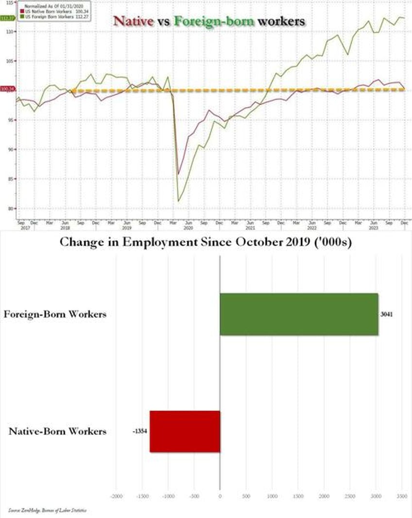 the gdp number was great there is just one huge problem