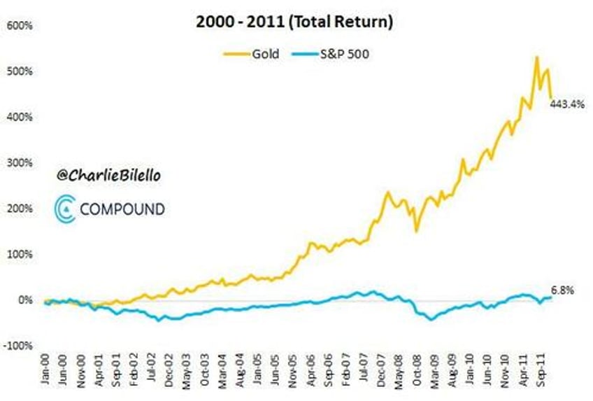 the gold bull cycle has just begun