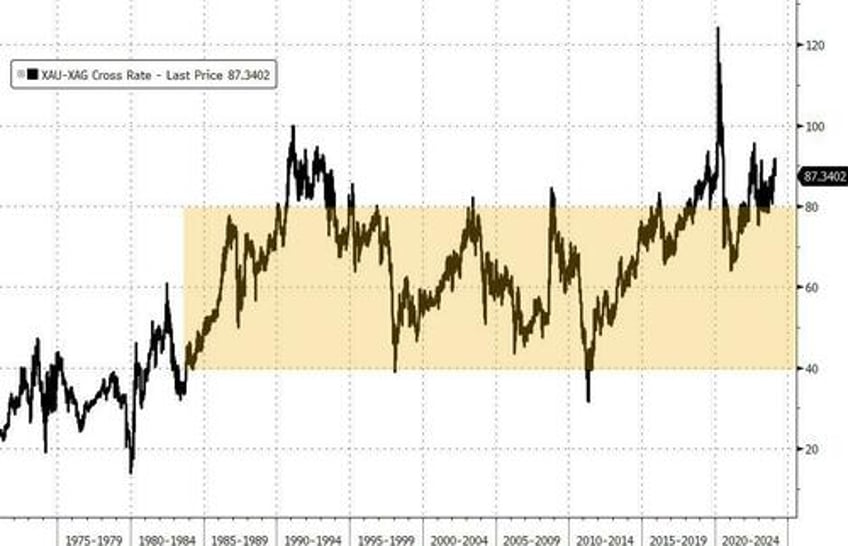 the gold silver ratio says silvers still cheap