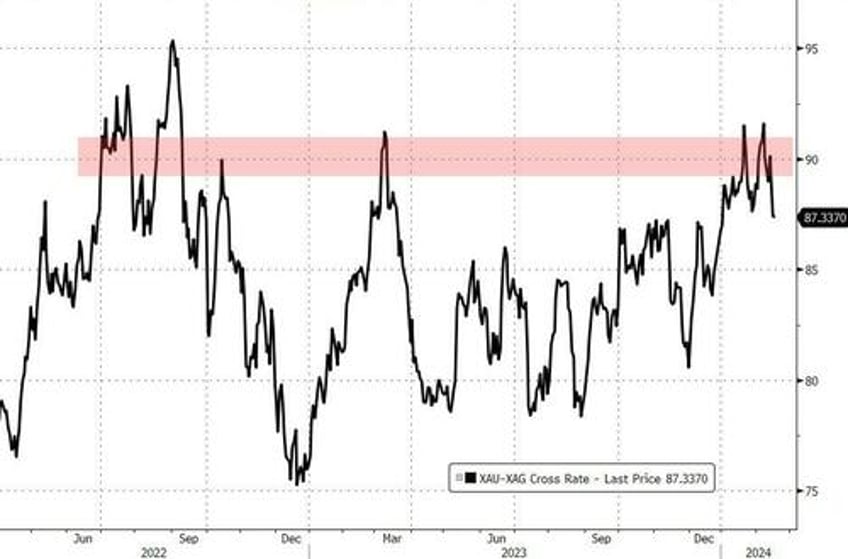 the gold silver ratio says silvers still cheap