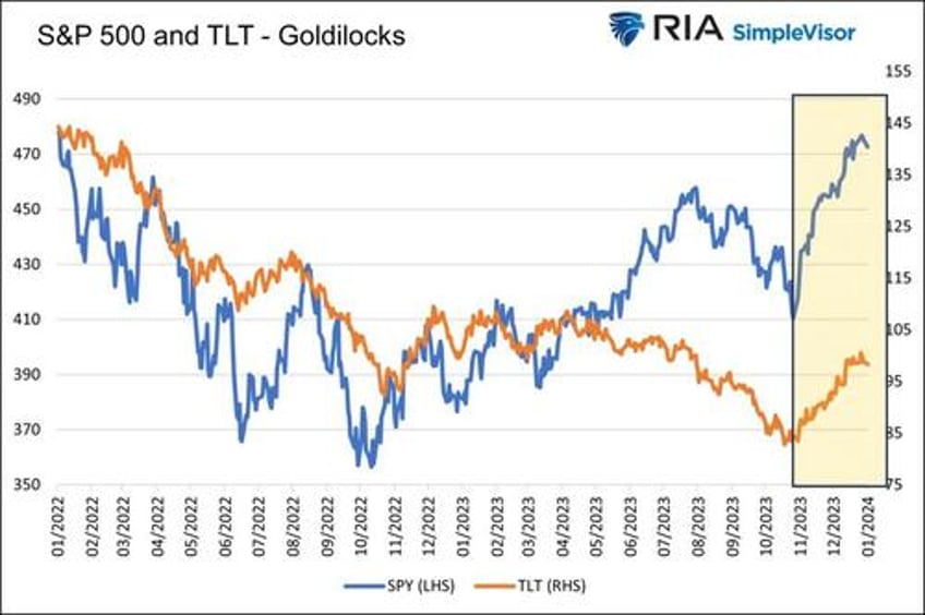 the goldilocks narrative reigns for now