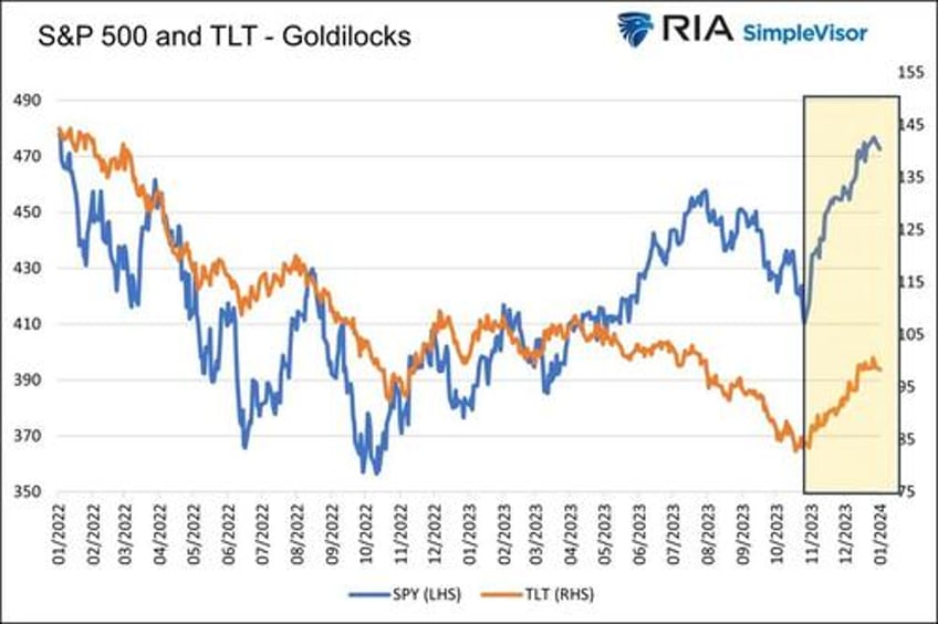 the goldilocks narrative reigns for now