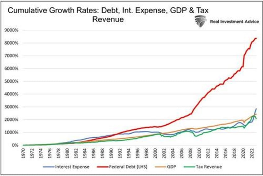 the government cant afford higher for longer much longer