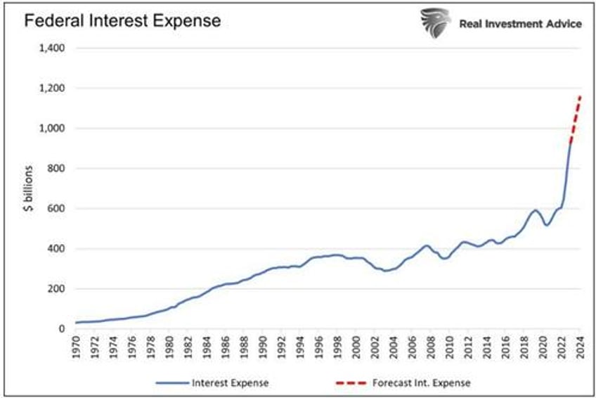 the government cant afford higher for longer much longer