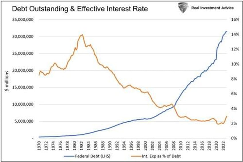 the government cant afford higher for longer much longer