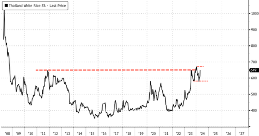 the grain that feeds the world is at risk of an upside breakout