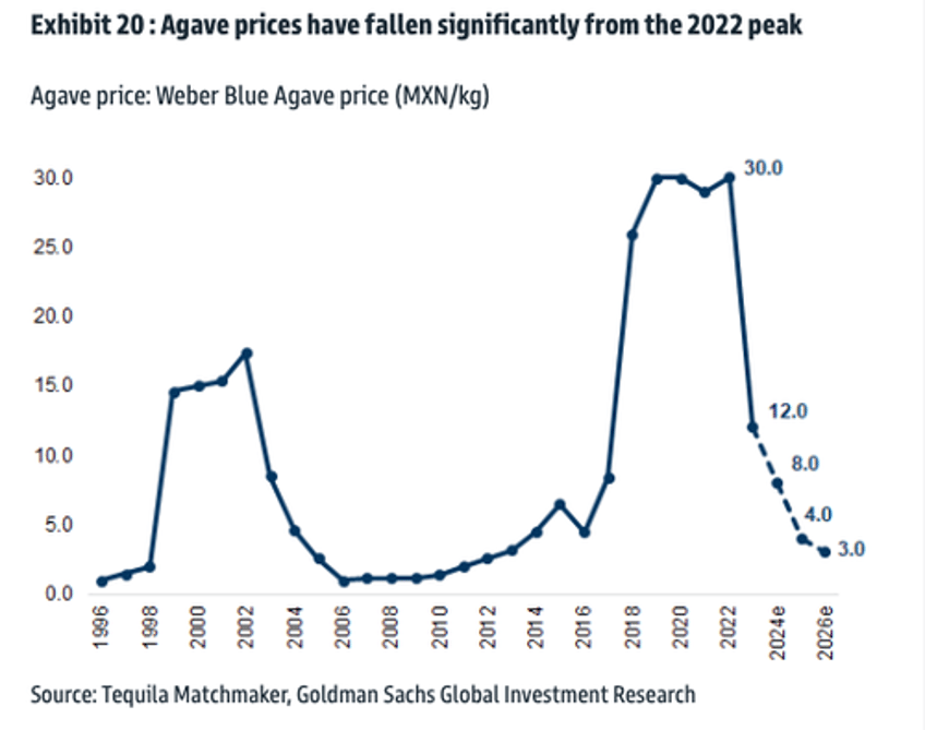 the great agave bust unfolds as tequila oversupply worsens 