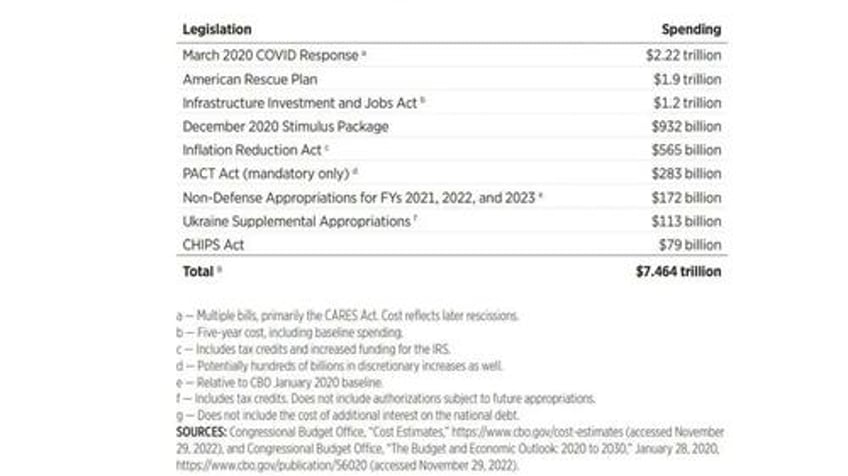 the great debt fiasco how washingtons reckless and opportunistic pandemic splurge jeopardized americas future