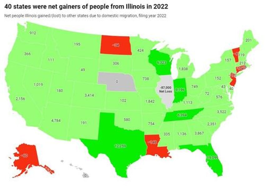 the great exodus continues fresh irs data shows illinois loses residents to 40 other states