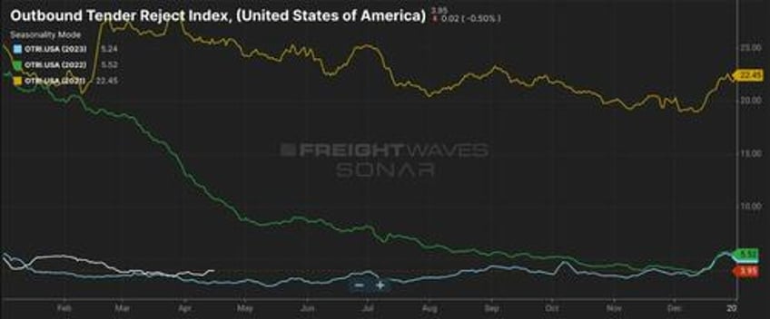 the great freight recession has now lasted longer than the covid bull market