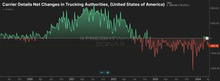 the great freight recession has now lasted longer than the covid bull market