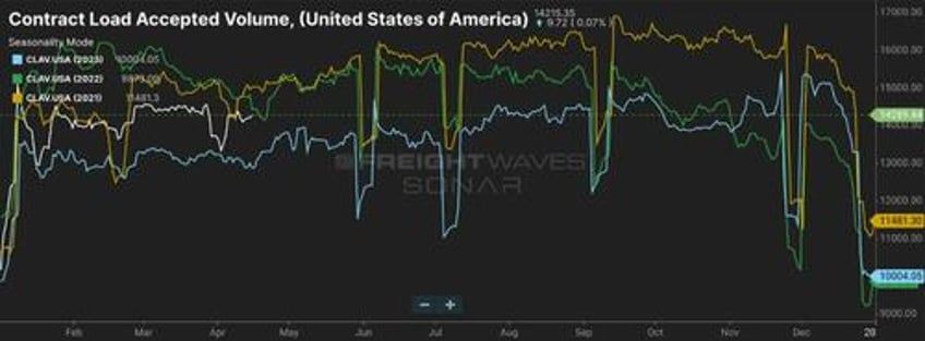 the great freight recession has now lasted longer than the covid bull market