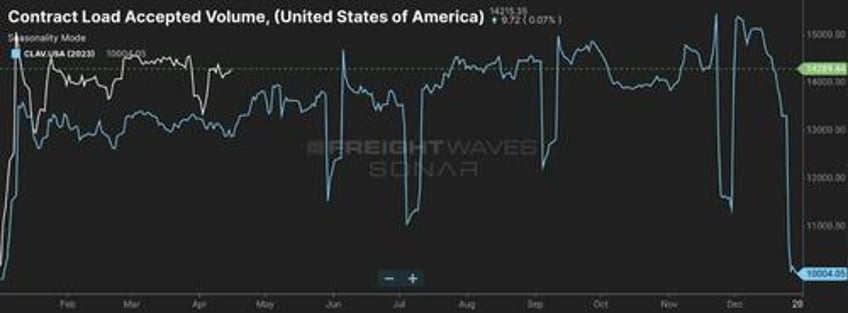 the great freight recession has now lasted longer than the covid bull market