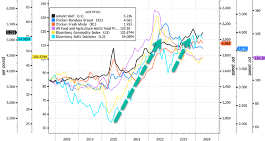 the great mcflation bidenomics failure revealed in one chart 