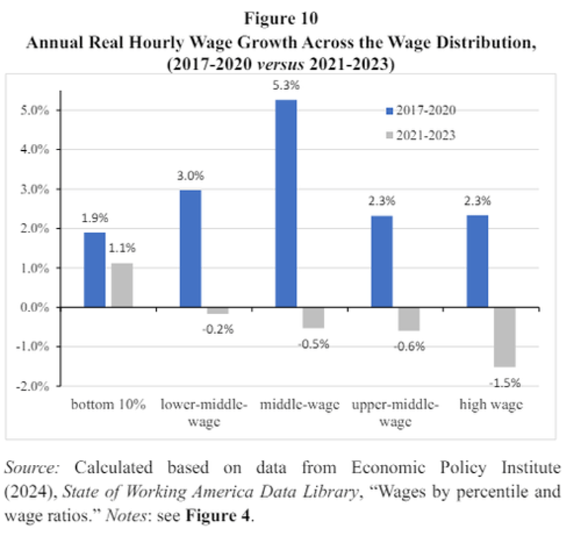 the great mcflation bidenomics failure revealed in one chart 