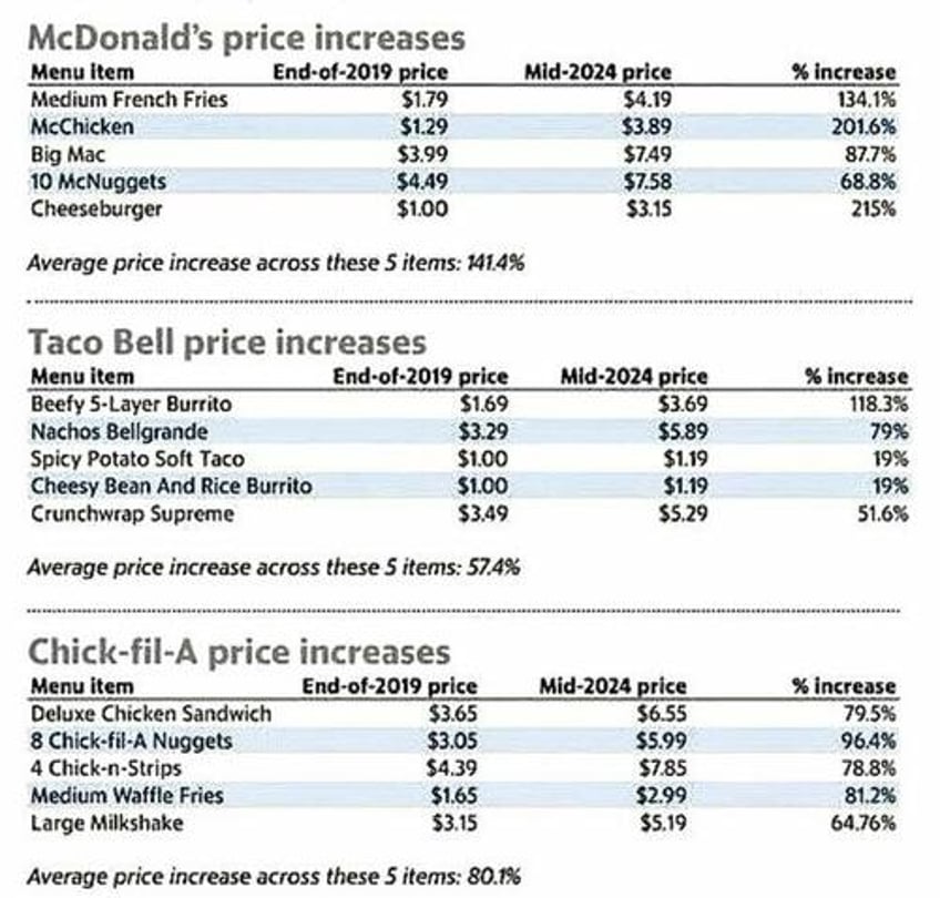 the great mcflation bidenomics failure revealed in one chart 