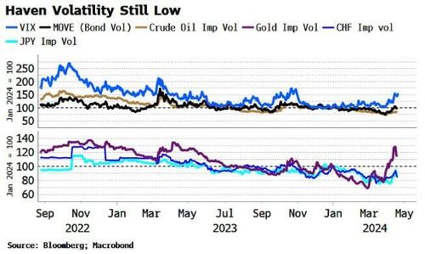 the haven volatility dog has not yet barked