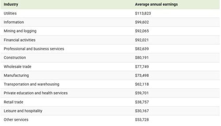 the highest paying industry in the us may surprise you