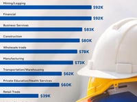 The Highest-Paying Industry In The US May Surprise You...