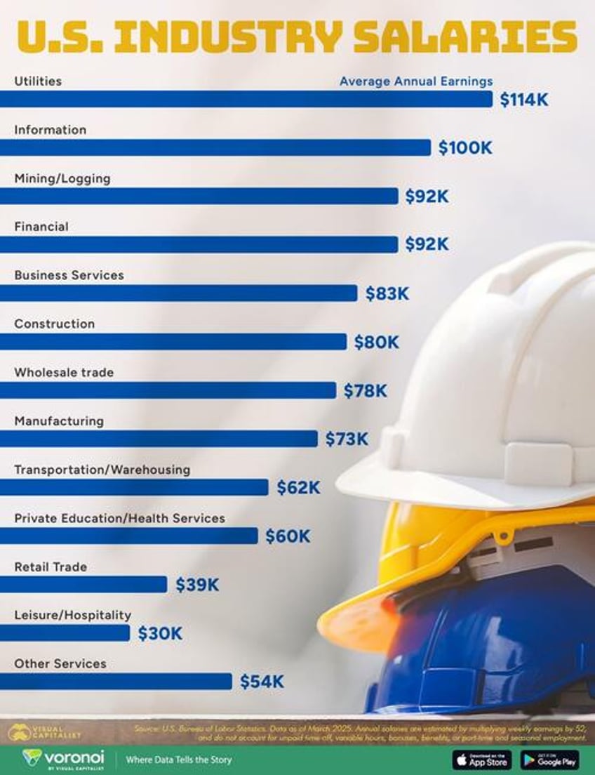 the highest paying industry in the us may surprise you