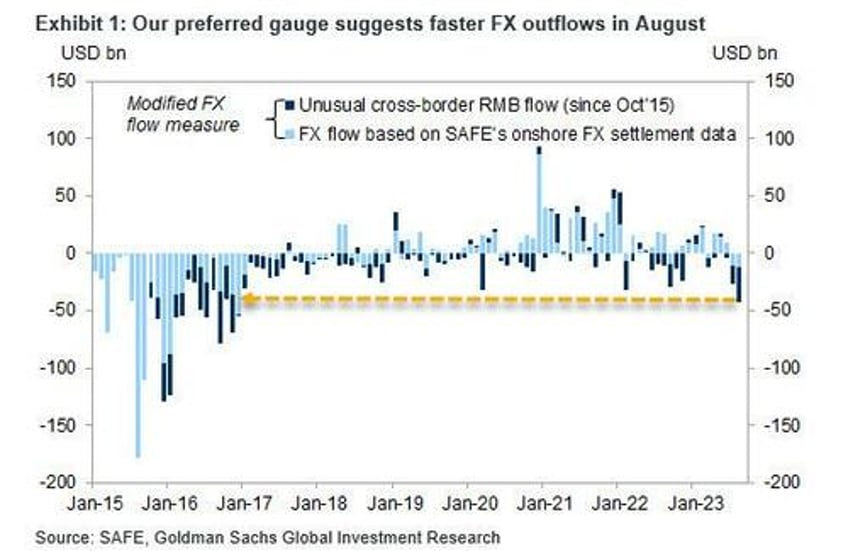 the hits just keep on coming china suffers biggest fx outflow since 2016 amid sudden surge in capital flight