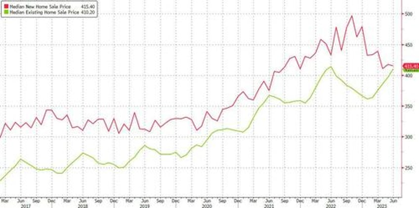 the housing recession is over pending home sales post first increase since february