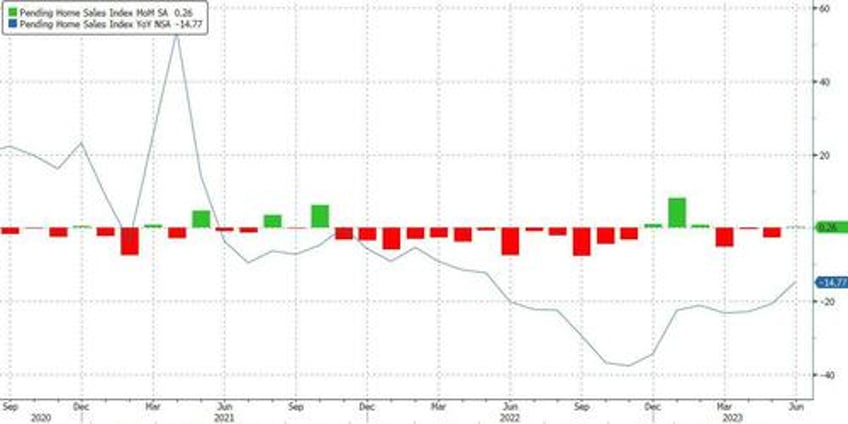 the housing recession is over pending home sales post first increase since february