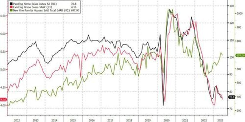 the housing recession is over pending home sales post first increase since february