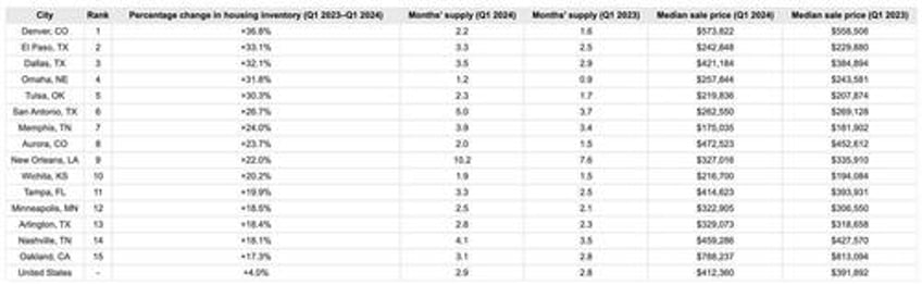 the housing tide starts turning national inventory rose 4 in q1 2024