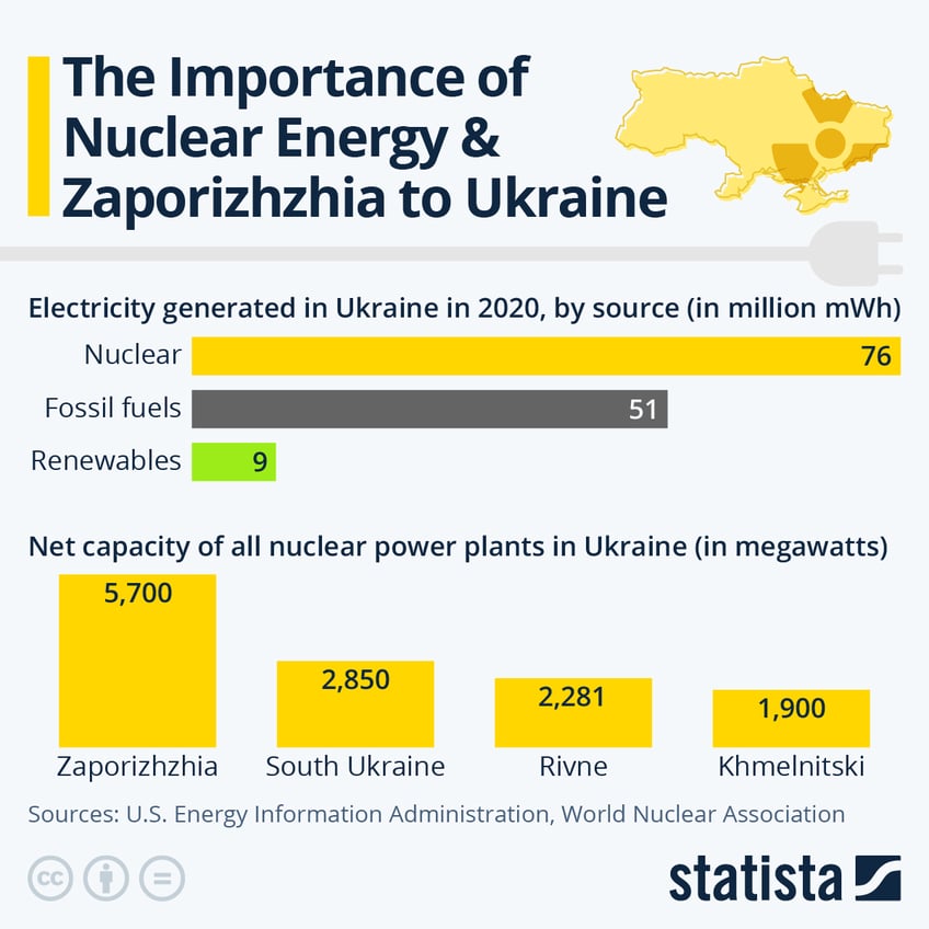 Infographic: The Importance of Nuclear Energy and Zaporizhzhia to Ukraine | Statista