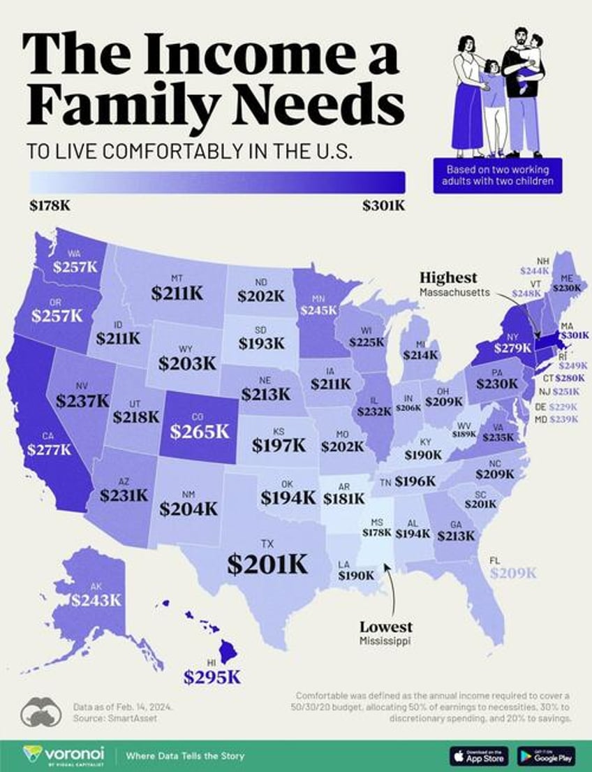 the income a family needs to live comfortably in every us state